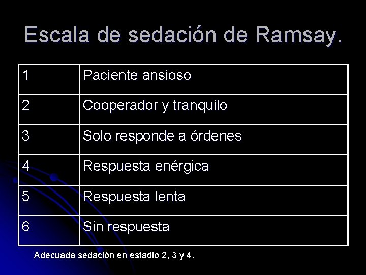 Escala de sedación de Ramsay. 1 Paciente ansioso 2 Cooperador y tranquilo 3 Solo