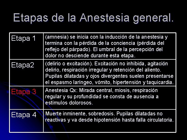 Etapas de la Anestesia general. Etapa 1 (amnesia) se inicia con la inducción de