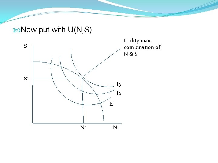 Now put with U(N, S) Utility max combination of N&S S S* I Now put with U(N, S) Utility max combination of N&S S S* I