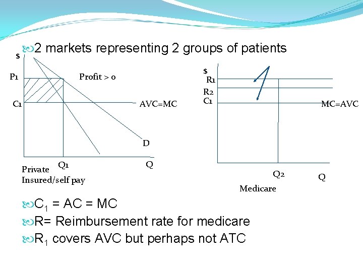 $ P 1 2 markets representing 2 groups of patients Profit > 0 C $ P 1 2 markets representing 2 groups of patients Profit > 0 C