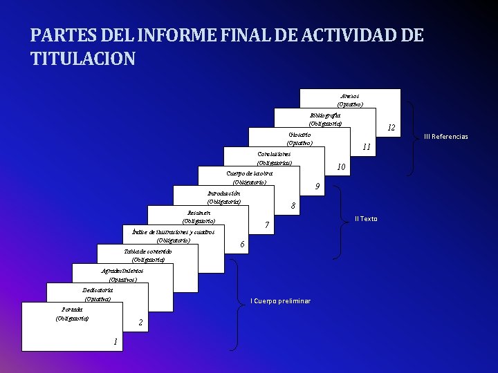 PARTES DEL INFORME FINAL DE ACTIVIDAD DE TITULACION Anexos (Optativo) Bibliografía (Obligatoria) 11 Cuerpo