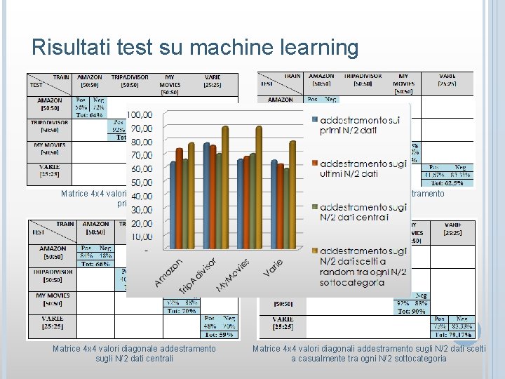 Risultati test su machine learning Matrice 4 x 4 valori diagonale addestramento primi N/2