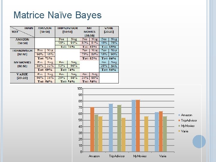 Matrice Naïve Bayes 100 90 80 70 60 Amazon 50 Trip. Adivisor 40 My.