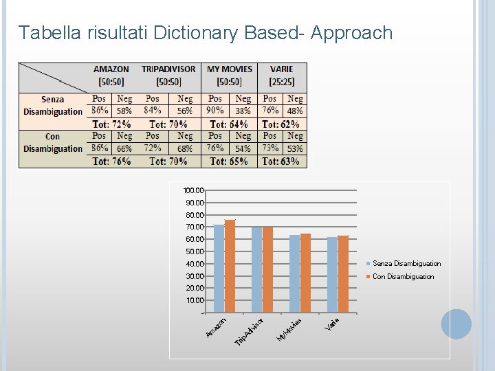 Tabella risultati Dictionary Based- Approach 100. 00 90. 00 80. 00 70. 00 60.