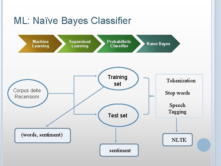 ML: Naïve Bayes Classifier Machine Learning Supervised Learning Probabilistic Classifier Training set Corpus delle