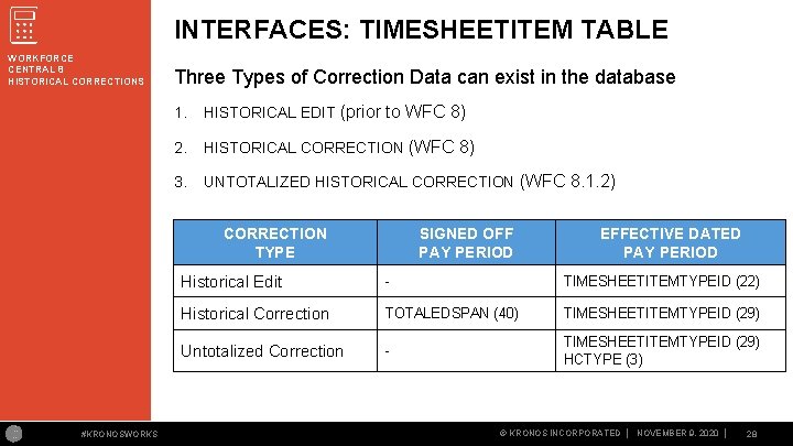 INTERFACES: TIMESHEETITEM TABLE WORKFORCE CENTRAL 8 HISTORICAL CORRECTIONS Three Types of Correction Data can