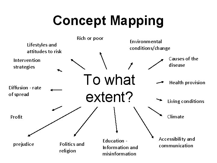 Concept Mapping Rich or poor Lifestyles and attitudes to risk Environmental conditions/change Causes of