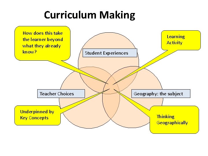 Curriculum Making How does this take the learner beyond what they already know? Teacher