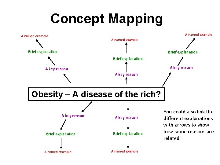 Starting a concept map Concept Mapping A named example Brief explanation A key reason