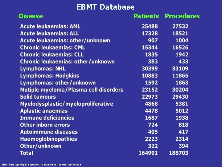 EBMT Database Disease Note: Data reporting is incomplete, in particular for the most recent