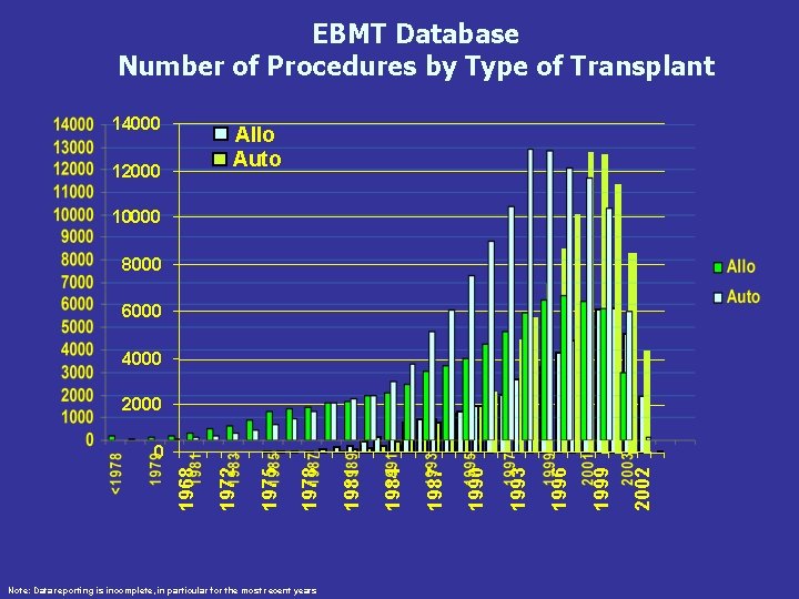 EBMT Database Number of Procedures by Type of Transplant 14000 Allo Auto 12000 10000