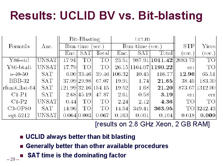 Bit Vector Decision Procedures A Basis For Reasoning