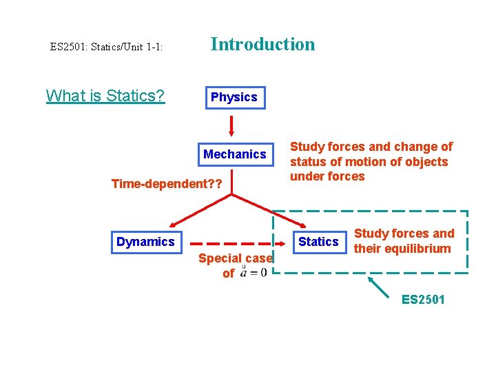 ES 2501: Statics/Unit 1 -1: What is Statics? Introduction Physics Mechanics Time-dependent? ? Dynamics