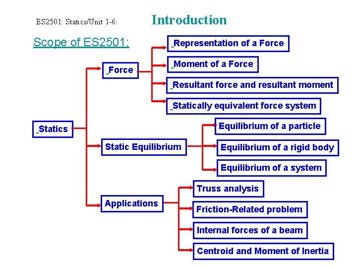 ES 2501: Statics/Unit 1 -6: Introduction Scope of ES 2501: Force Representation of a
