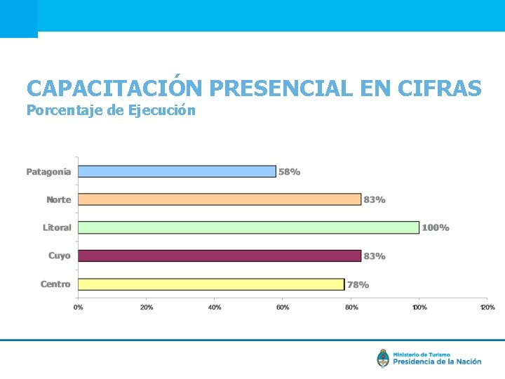 CAPACITACIÓN PRESENCIAL EN CIFRAS Porcentaje de Ejecución 