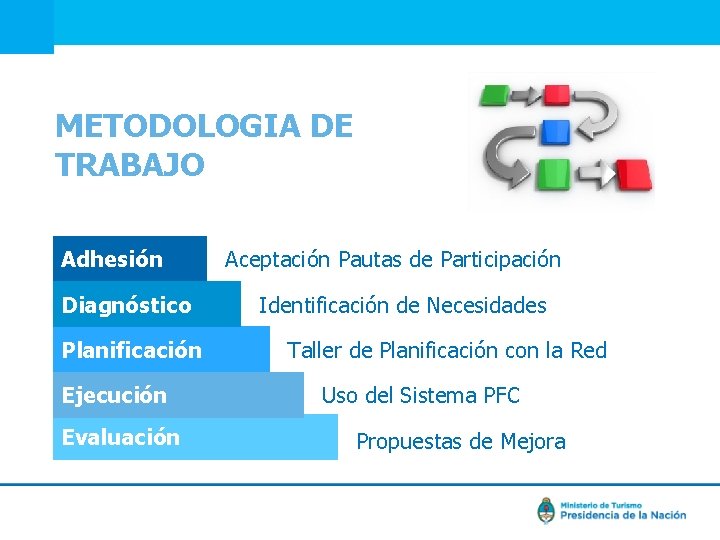 METODOLOGIA DE TRABAJO Adhesión 52% 48% Diagnóstico 48% 39% 39% Planificación Ejecución Evaluación Aceptación
