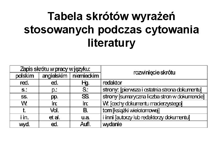 Tabela skrótów wyrażeń stosowanych podczas cytowania literatury 