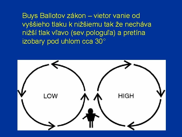 Buys Ballotov zákon – vietor vanie od vyššieho tlaku k nižšiemu tak že necháva