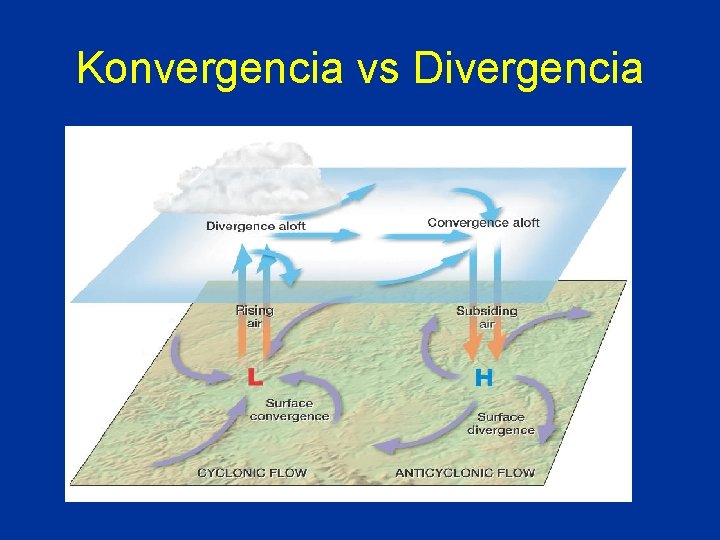 Konvergencia vs Divergencia 