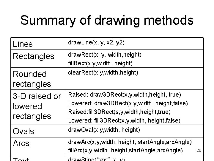 Summary of drawing methods Lines Rectangles draw. Line(x, y, x 2, y 2) Rounded