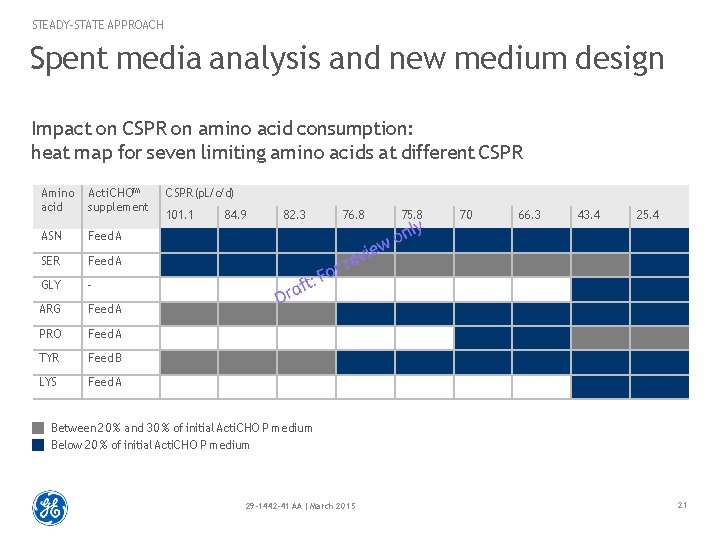 STEADY-STATE APPROACH Spent media analysis and new medium design Impact on CSPR on amino