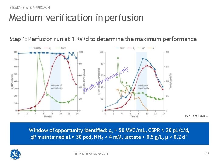 STEADY-STATE APPROACH Medium verification in perfusion Step 1: Perfusion run at 1 RV/d to