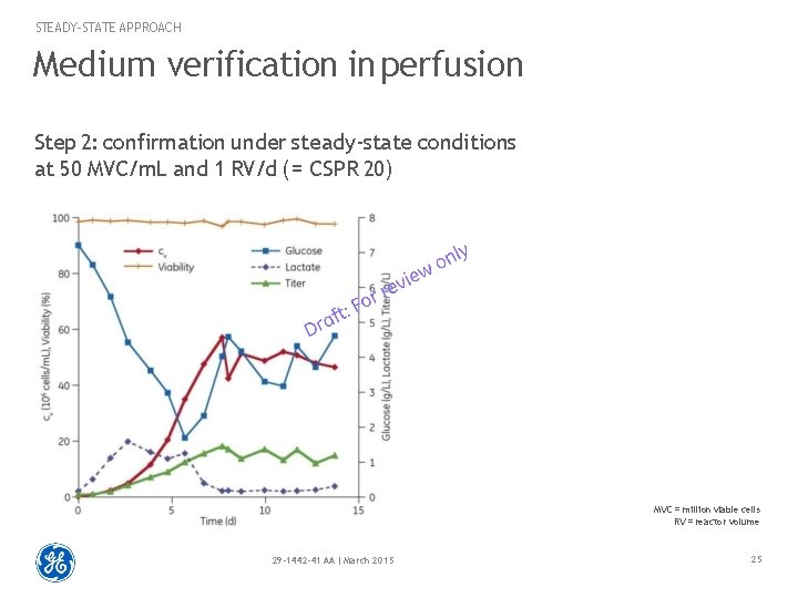 STEADY-STATE APPROACH Medium verification in perfusion Step 2: confirmation under steady-state conditions at 50