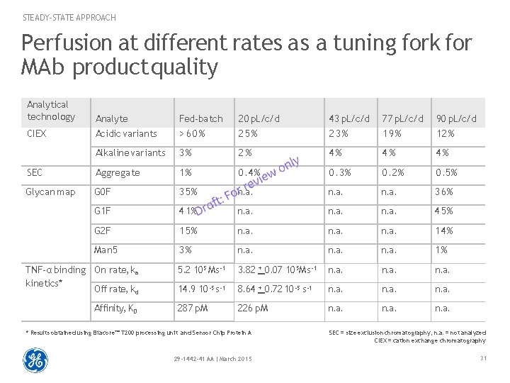 STEADY-STATE APPROACH Perfusion at different rates as a tuning fork for MAb product quality