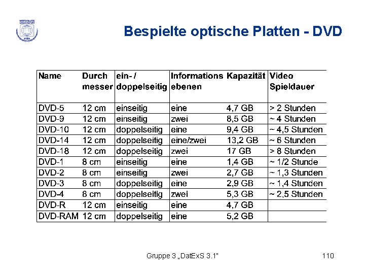 Bespielte optische Platten - DVD Gruppe 3 „Dat. Ex. S 3. 1“ 110 