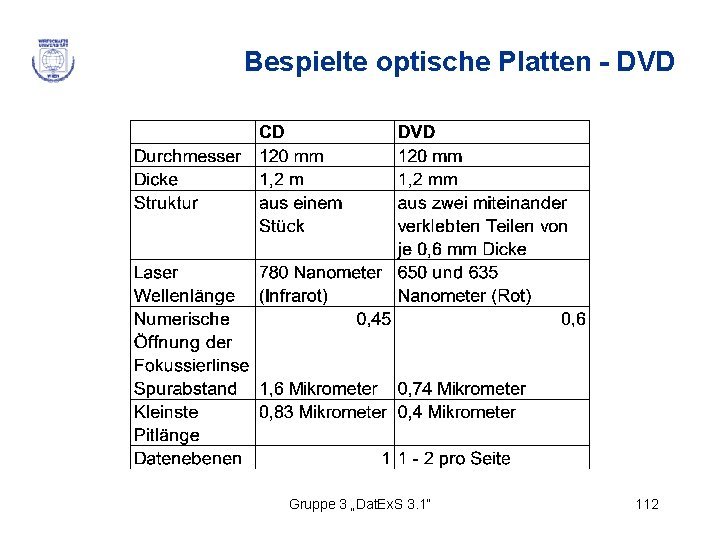 Bespielte optische Platten - DVD Gruppe 3 „Dat. Ex. S 3. 1“ 112 