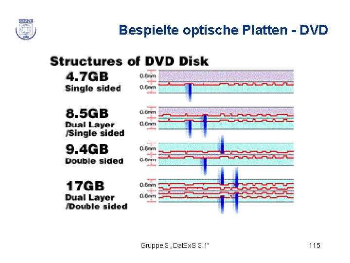 Bespielte optische Platten - DVD Gruppe 3 „Dat. Ex. S 3. 1“ 115 