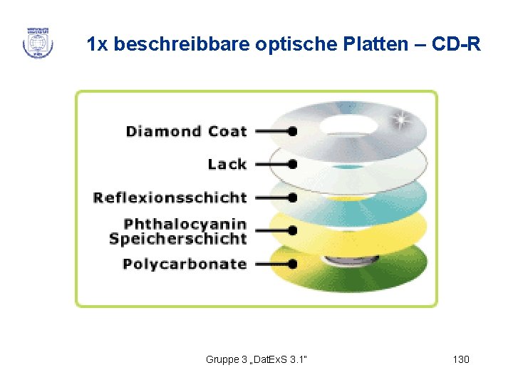 1 x beschreibbare optische Platten – CD-R Gruppe 3 „Dat. Ex. S 3. 1“