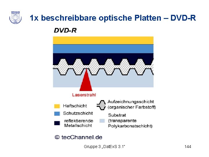 1 x beschreibbare optische Platten – DVD-R Gruppe 3 „Dat. Ex. S 3. 1“