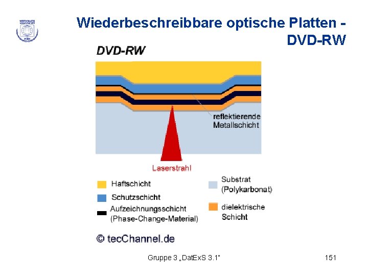 Wiederbeschreibbare optische Platten DVD-RW Gruppe 3 „Dat. Ex. S 3. 1“ 151 