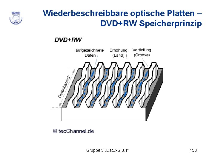 Wiederbeschreibbare optische Platten – DVD+RW Speicherprinzip Gruppe 3 „Dat. Ex. S 3. 1“ 153