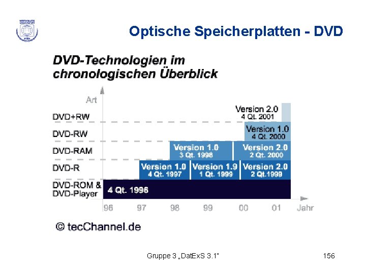 Optische Speicherplatten - DVD Gruppe 3 „Dat. Ex. S 3. 1“ 156 