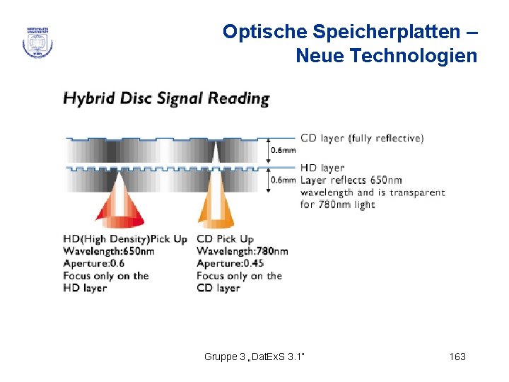 Optische Speicherplatten – Neue Technologien Gruppe 3 „Dat. Ex. S 3. 1“ 163 