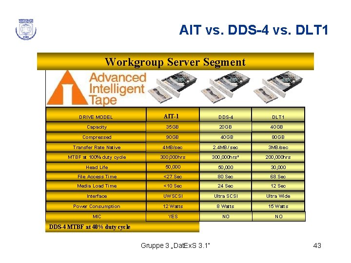 AIT vs. DDS-4 vs. DLT 1 Workgroup Server Segment DRIVE MODEL AIT-1 DDS-4 DLT