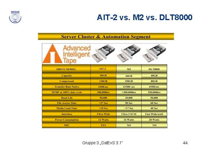 AIT-2 vs. M 2 vs. DLT 8000 Gruppe 3 „Dat. Ex. S 3. 1“