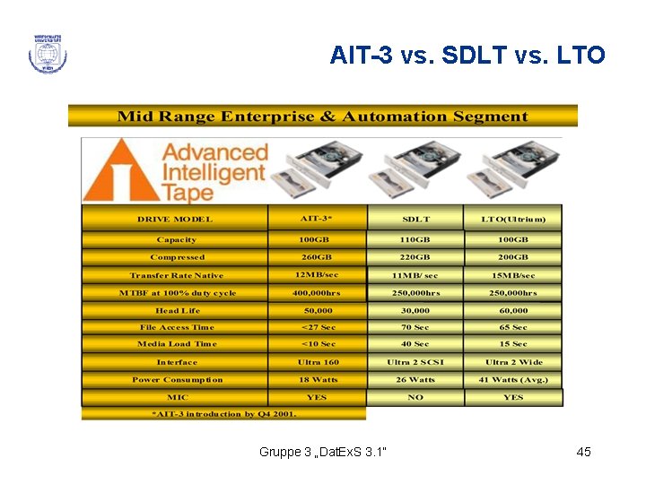 AIT-3 vs. SDLT vs. LTO Gruppe 3 „Dat. Ex. S 3. 1“ 45 