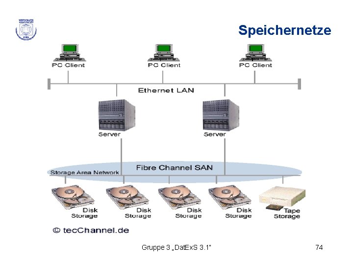 Speichernetze Gruppe 3 „Dat. Ex. S 3. 1“ 74 