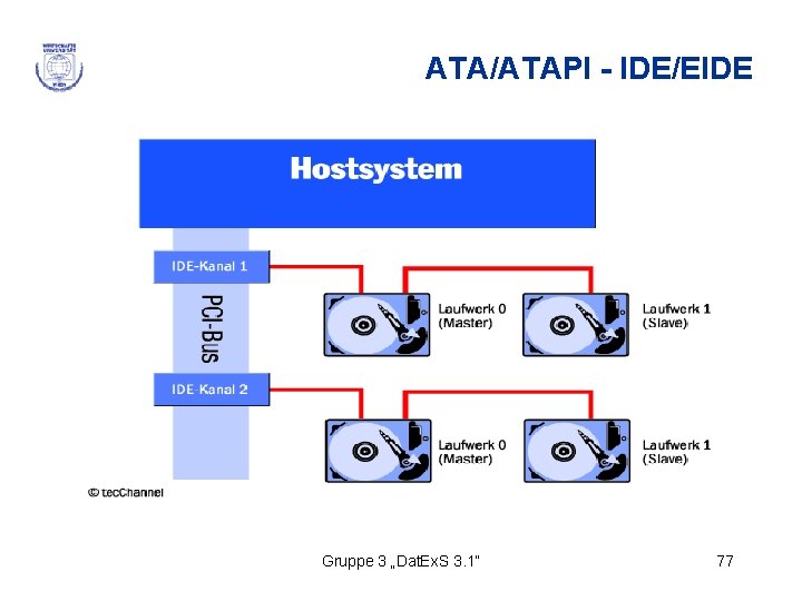 ATA/ATAPI - IDE/EIDE Gruppe 3 „Dat. Ex. S 3. 1“ 77 