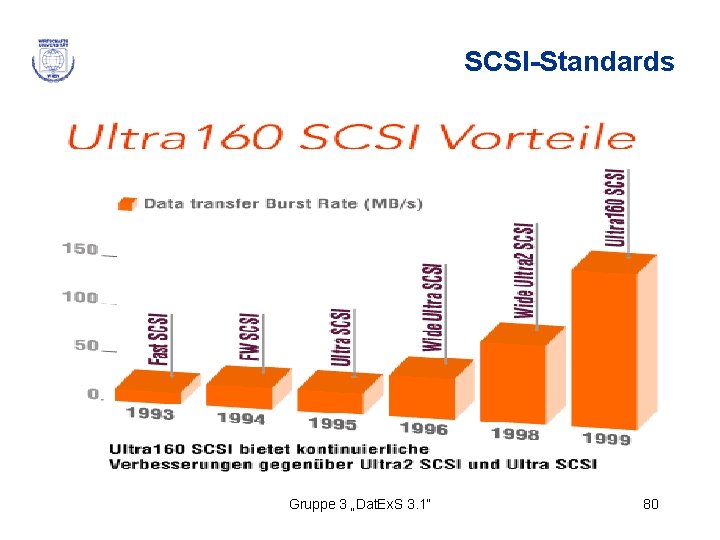 SCSI-Standards Gruppe 3 „Dat. Ex. S 3. 1“ 80 