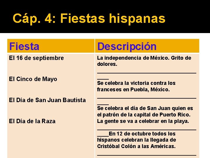 Cáp. 4: Fiestas hispanas Fiesta Descripción El 16 de septiembre La independencia de México.