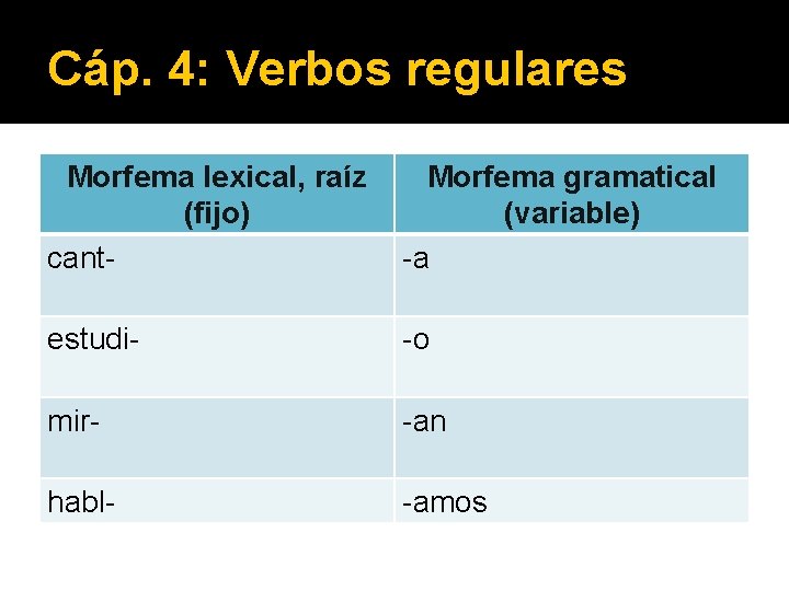 Cáp. 4: Verbos regulares Morfema lexical, raíz (fijo) cant- Morfema gramatical (variable) -a estudi-