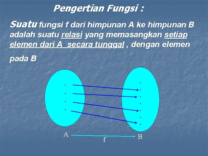 Pengertian Fungsi : Suatu fungsi f dari himpunan A ke himpunan B adalah suatu