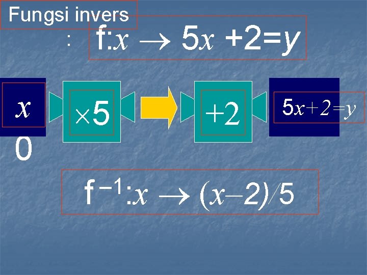 Fungsi invers : f: x 5 x +2=y 2 1 x 0 5 –