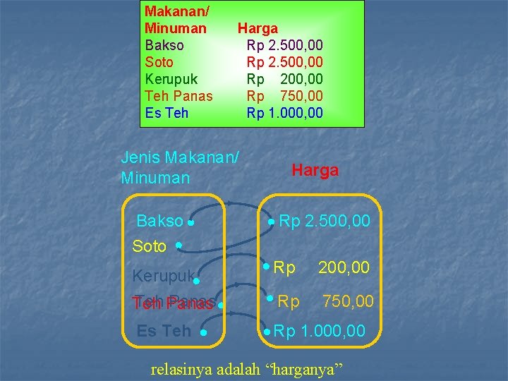 Makanan/ Minuman Bakso Soto Kerupuk Teh Panas Es Teh Harga Rp 2. 500, 00