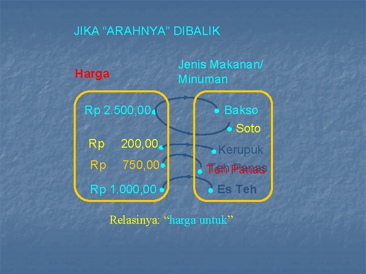 JIKA “ARAHNYA” DIBALIK Jenis Makanan/ Minuman Harga Rp 2. 500, 00 Rp Rp 200,