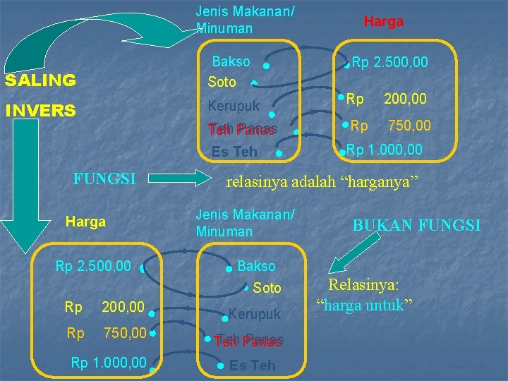 Jenis Makanan/ Minuman Bakso Soto SALING INVERS FUNGSI Jenis Makanan/ Minuman Bakso Rp 2.